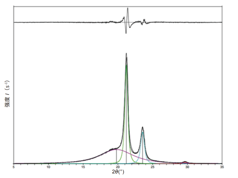X-射线衍射法测定聚乙烯、聚丙烯结晶度(图6)