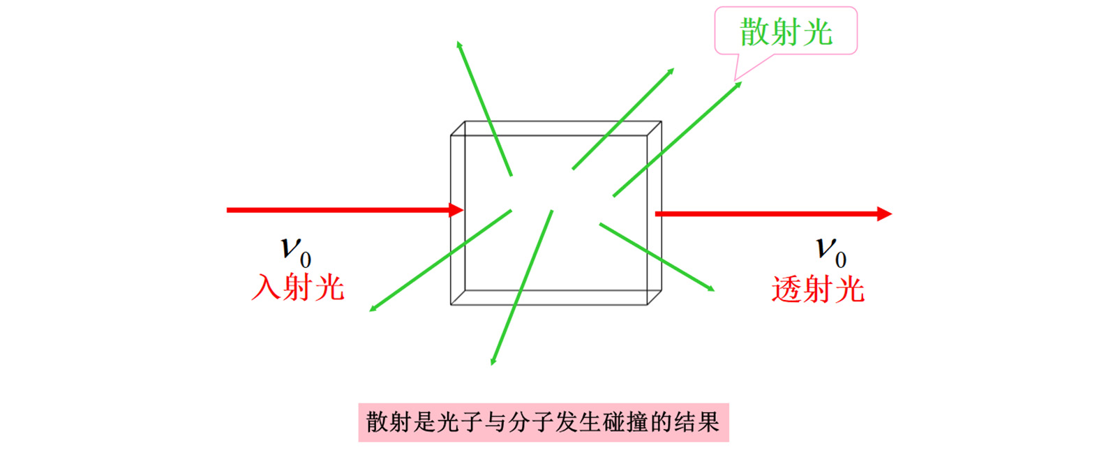 涨知识！拉曼光谱知识集锦！